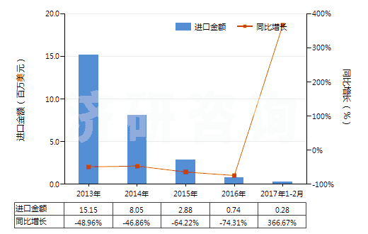 2013-2017年2月中國其他硅酸鹽水泥(HS25232900)進(jìn)口總額及增速統(tǒng)計
